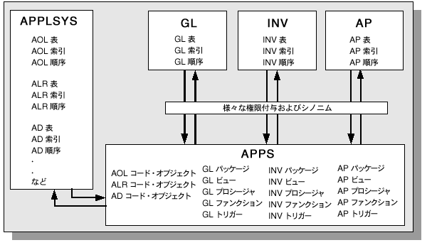 Oracle Applications概要