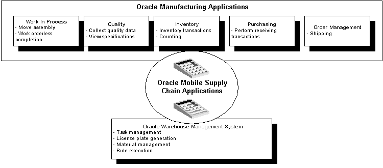 Oracle Warehouse Managementユーザー ガイド