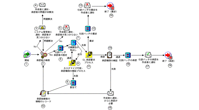 Oracle General Ledgerユーザーズ ガイド