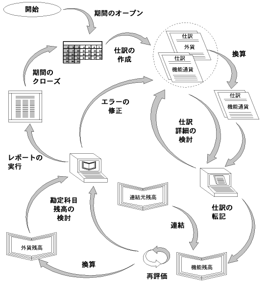 Oracle General Ledgerユーザーズ ガイド