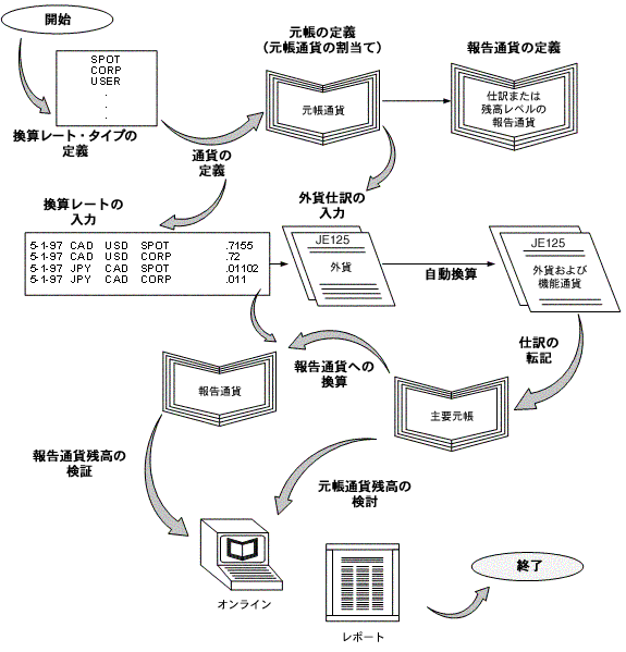 Oracle General Ledgerユーザーズ ガイド