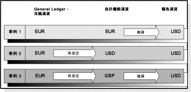 Oracle General Ledgerユーザーズ ガイド