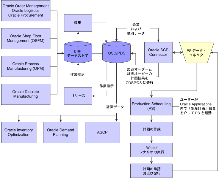 Process oracle. Процесс продаж Oracle. Oracle логистика. Oracle Manufacturing. Oracle Strategic Network Optimization логотип.