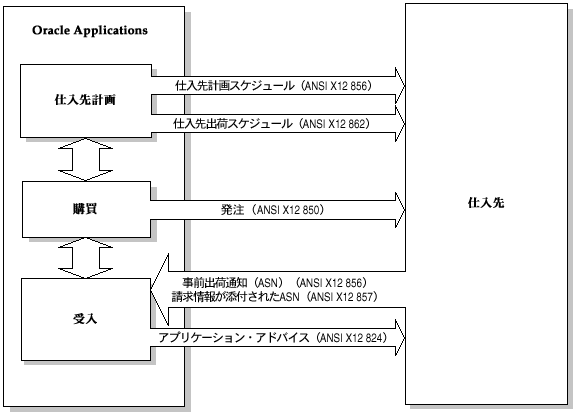 Oracle Purchasingユーザーズ ガイド