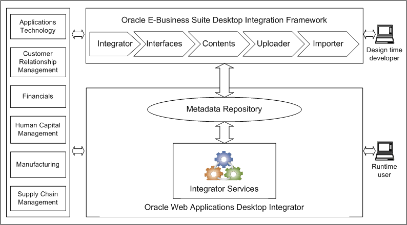 Oracle e business. Функциональный блок Oracle. «Oracle applications» схема работы. Средства Oracle developer Suite. Oracle EBUSINESS Suite.