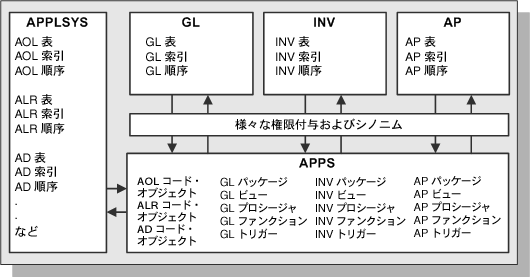 Oracle Applications概要