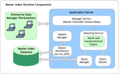 image:Figure shows how the master index runtime components relate to one another.