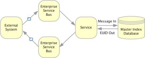 image:Diagram shows the flow of information when an inbound message is processed.