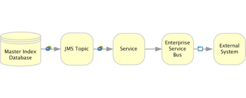 image:Diagram shows the flow of information for message sent out from the master index application.