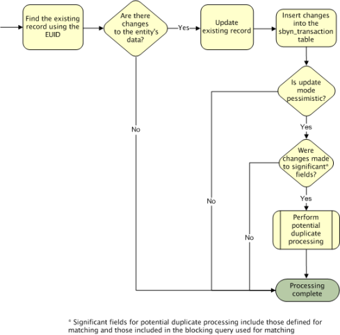 Understanding Master Index Operational Processes (Repository ...