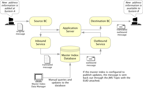 image:Diagram shows the flow of information through a master index system.