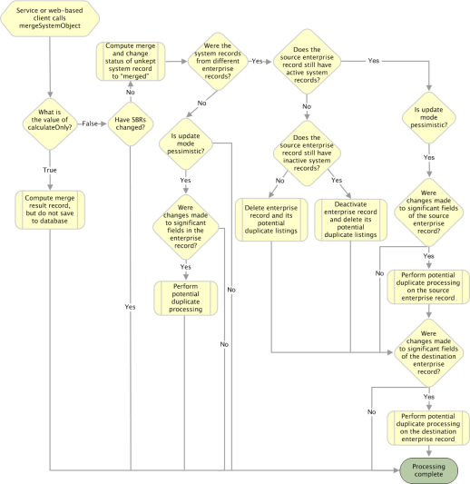 image:Diagram shows the processing steps performed when mergeSystemObject is called.