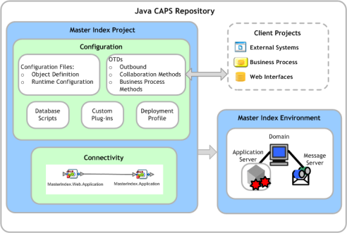 image:Figure shows the Master Patient Index components within the Java CAPS Repository.