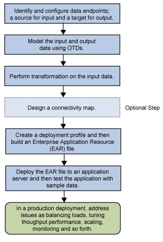 image:Java CAPS development overview