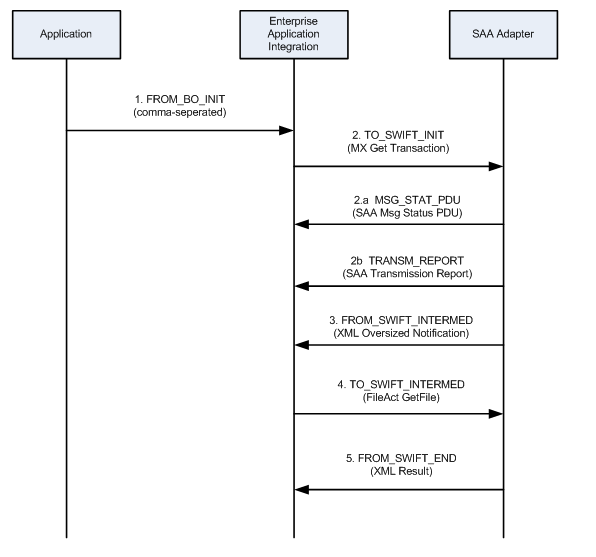 Components of the iWay Integration Solution for SWIFT