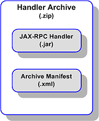 image:Diagram of a handler archive as described in content.