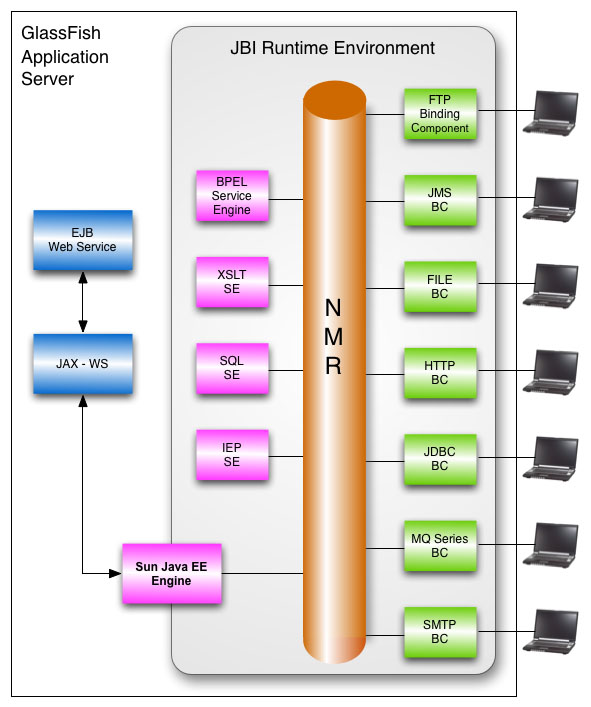 image:Java EE Service Engine as bridge between application server and JBI