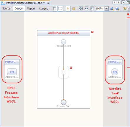 image:Figure shows the WSDL partner links in the BPEL process.