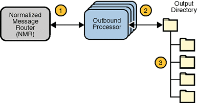 image:Outbound Message Processing