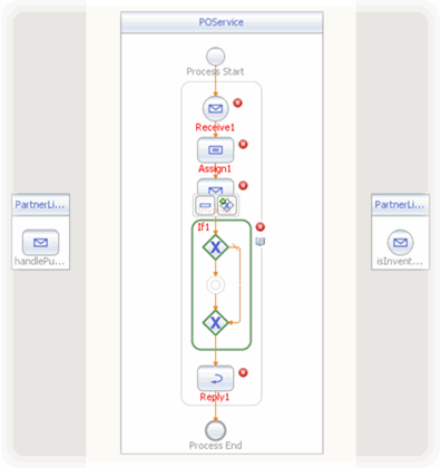 image:Graphic displays the Inventory Service process flow as it is being assembled in the BPEL Designer. Described in context.