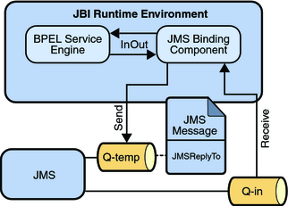 image:Diagram shows the JMS inbound InOut exchange scenario. The context describes the diagram.