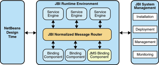 image:Diagram illustrates the design-time, runtime, and system management components.