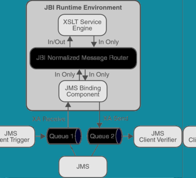 image:Diagram shows the JMS XA scenario. The context describes the diagram.