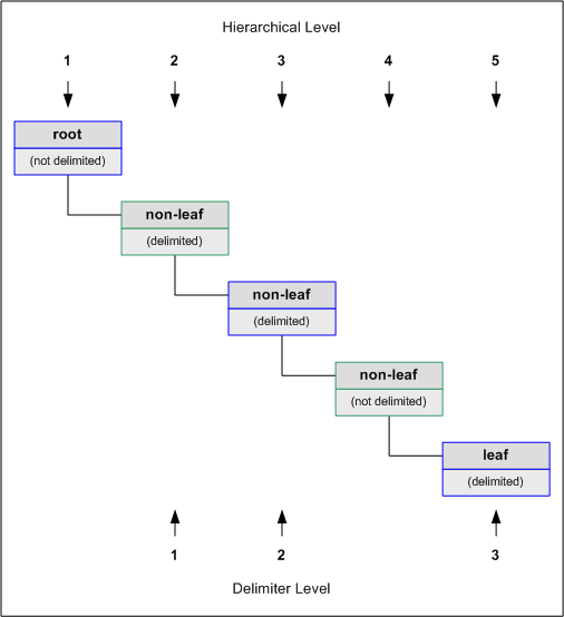 image:Diagram illustrating delimiter levels as described in content.