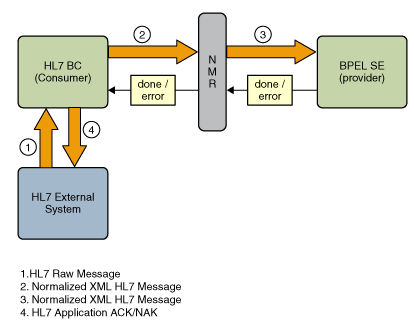 image:Image illustrates the HL7 Binding Component in the Consumer role as described in context