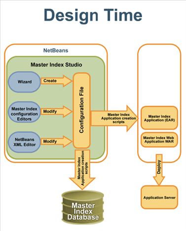 image:Figure shows the relationship between the design-time components of Master Index.