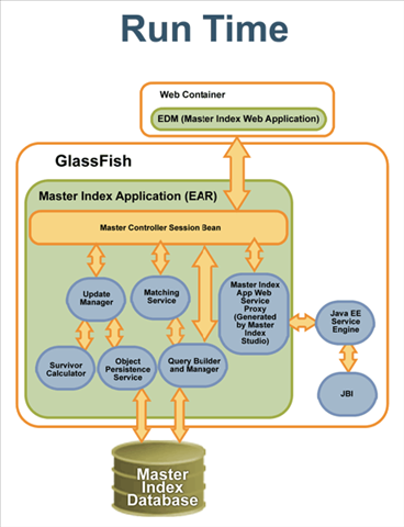 image:Figure shows the relationship between the runtime components of Master Index.