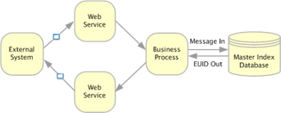 image:Diagram shows the flow of information when an inbound message is processed.