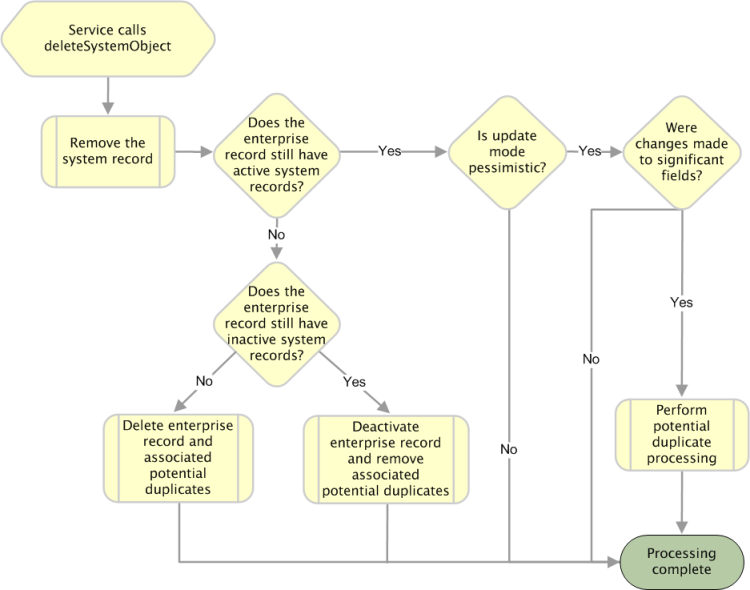 image:Diagram shows the processing steps performed when deleteSystemObject is called.