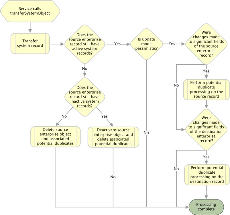 image:Diagram shows the processing steps performed when transferSystemObject is called.