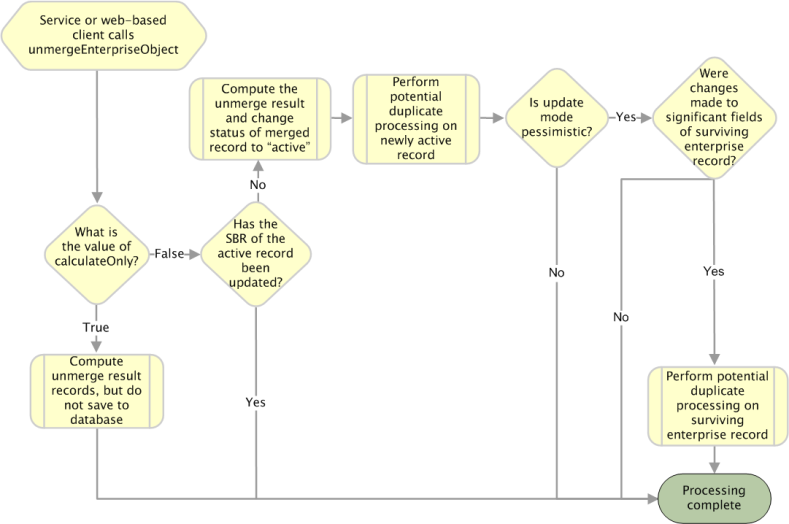 image:Diagram shows the processing steps performed when unmergeEnterpriseObject is called.