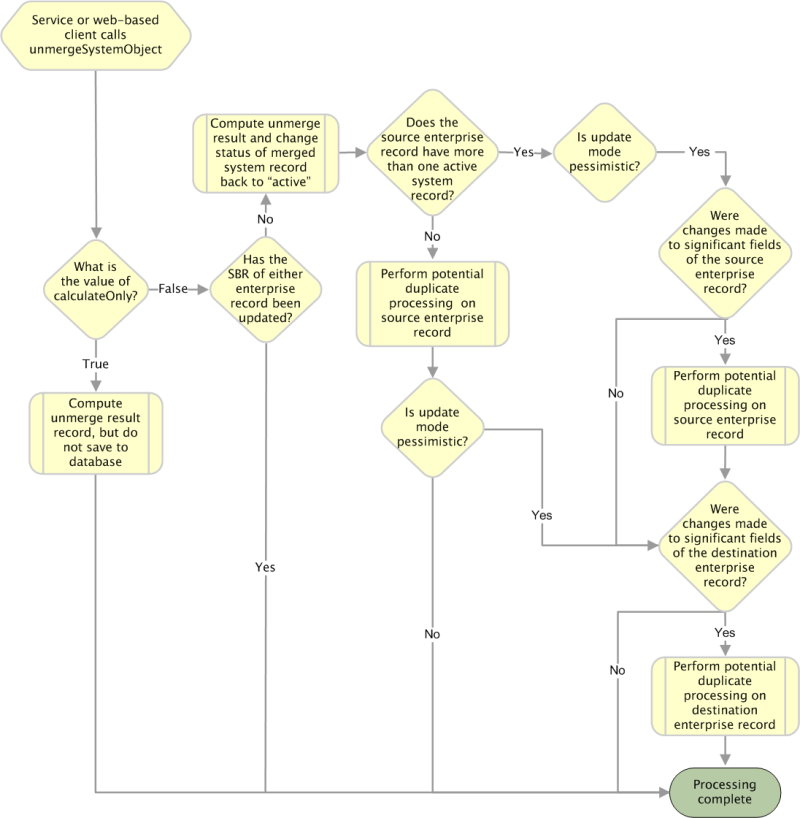 image:Diagram shows the processing steps performed when unmergeSystemObject is called.