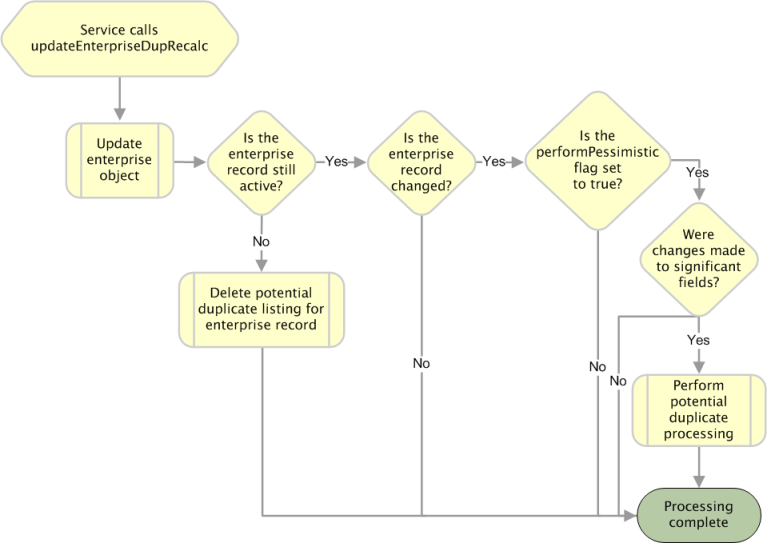 image:Diagram shows the processing steps performed when updateEnterpriseDupRecalc is called.