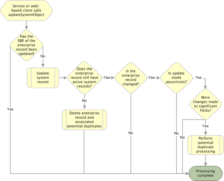 image:Diagram shows the processing steps performed when updateSystemObject is called.