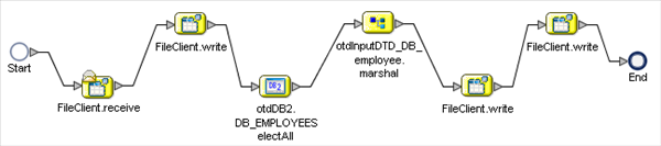 image:Image shows the bpTableSelect Business Process from the Business Process Designer.