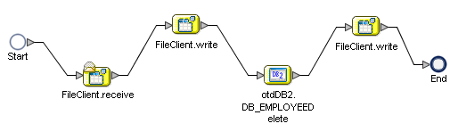 image:Image shows the dbDelete BPEL Process before the business rules have been added.