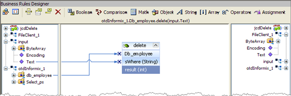 image:Image shows the Java Collaboration Editor displaying the otdDB2_1.Db_employee.delete(input.Text) business rule.