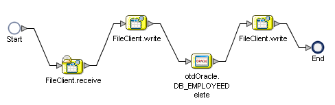 image:Image shows the dbDelete BPEL Process before the business rules have been added.