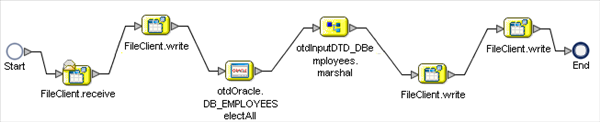 image:Image shows the bpTableSelect Business Process from the Business Process Designer.