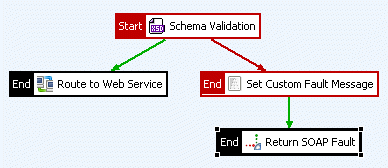 Schema Validation