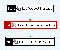 
            Circuit to log both request and response messages after capturing
            messages passively using the Packet Sniffer
          