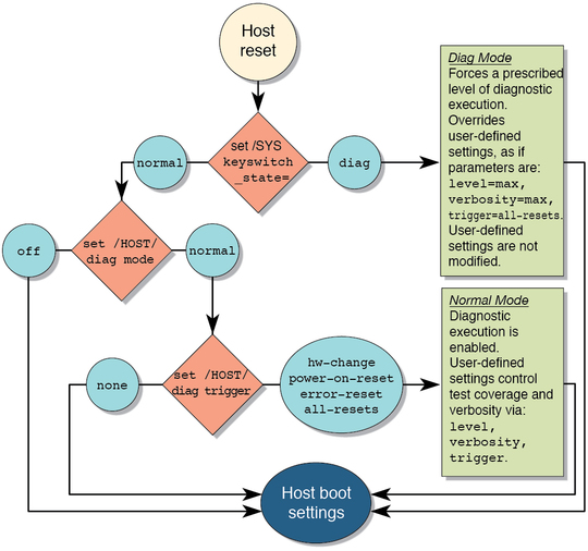 image:Flowchart diagram shows the Oracle ILOM properties used to manage POST operations.