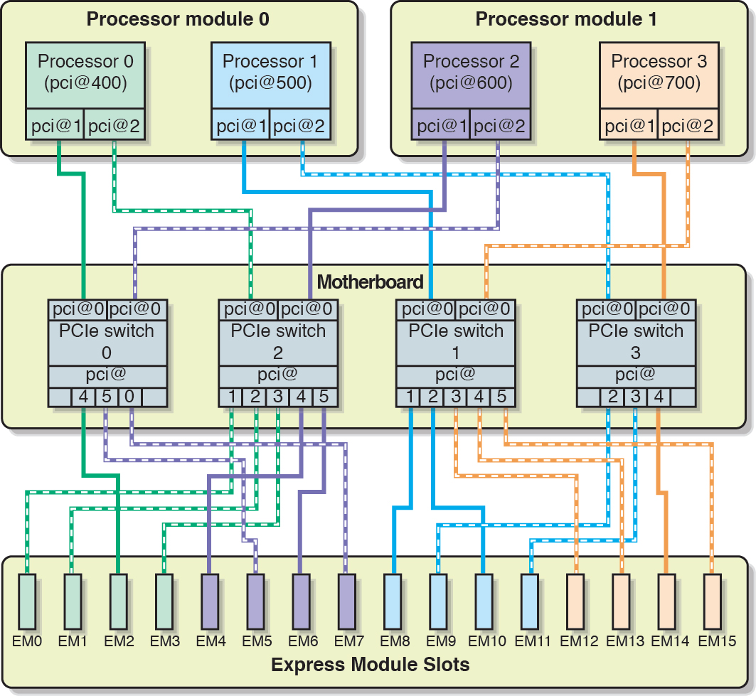 image:Graphic showing the topology for a system with two                                             running processor modules.