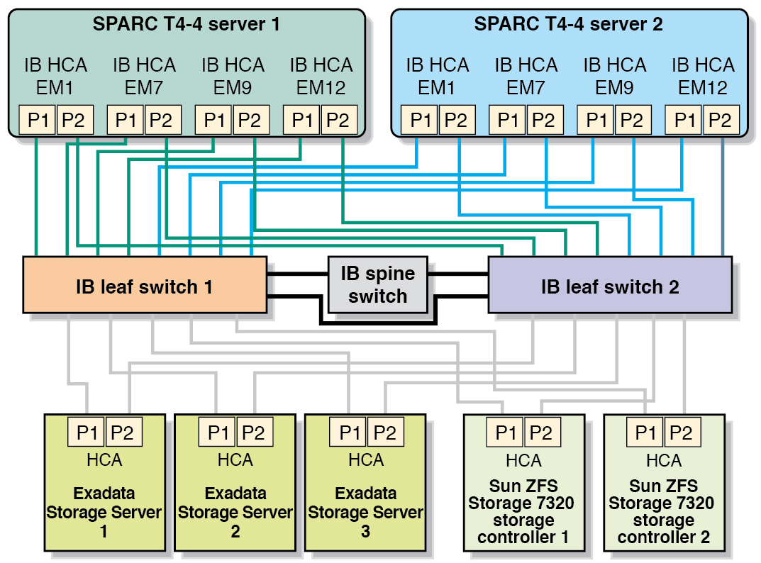 image:Graphic showing the InfiniBand connections between the SPARC                                 T4-4 servers and the leaf switches.