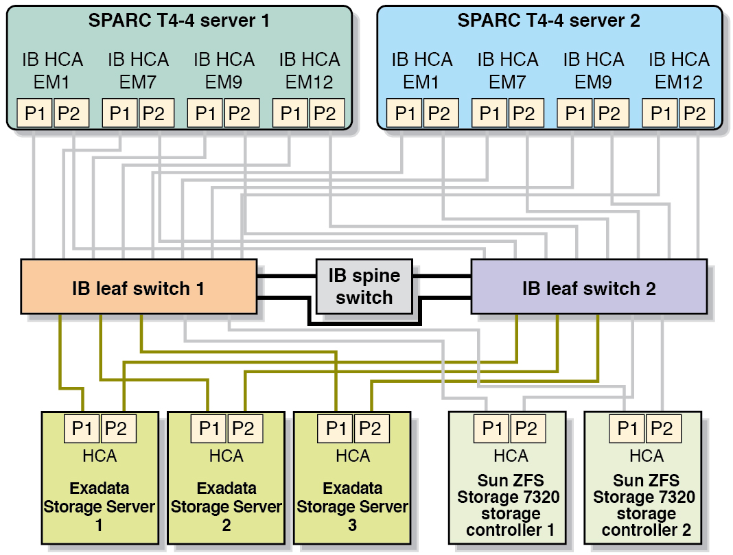 image:Graphic showing the InfiniBand connections between the Exadata                                 Storage Servers and the leaf switches.