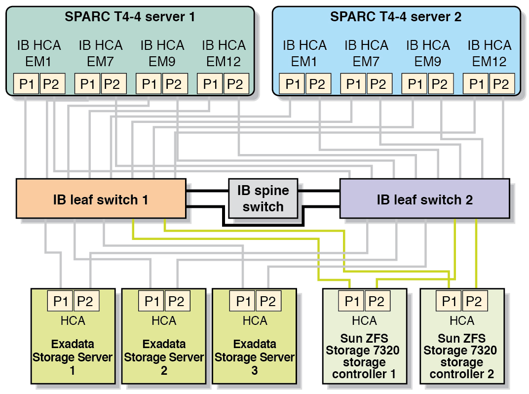 image:Graphic showing the InfiniBand connections between the Sun ZFS                                 Storage 7320 appliance and the leaf switches.